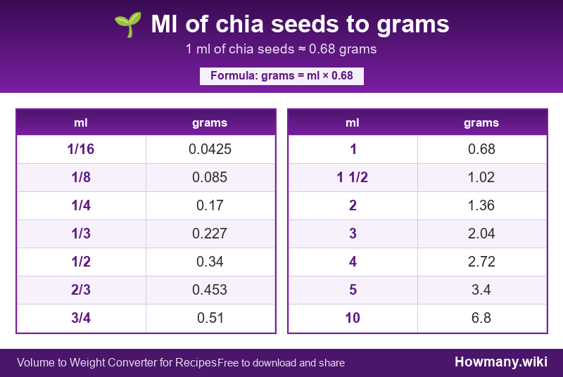 Conversion chart: Ml of chia seeds to grams (1/16 to 10 ml). 1 ml ≈ 0.68 grams.