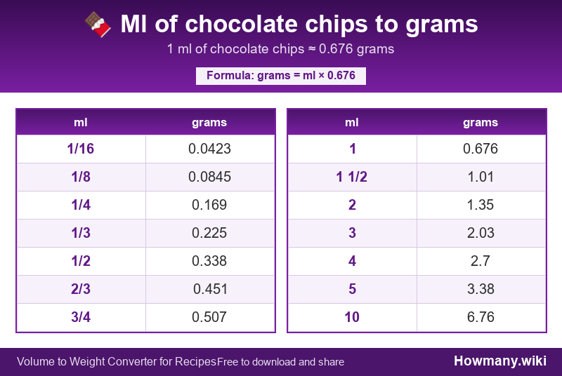 Conversion chart: Ml of chocolate chips to grams (1/16 to 10 ml). 1 ml ≈ 0.676 grams.