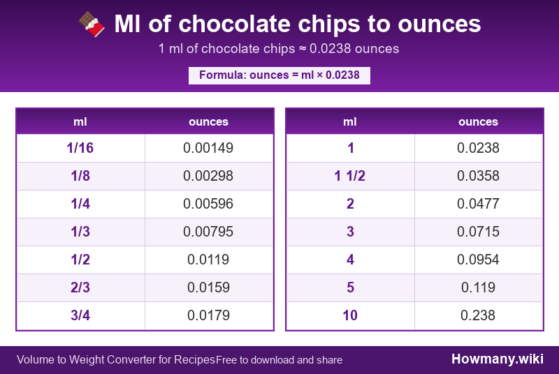 Conversion chart: Ml of chocolate chips to ounces (1/16 to 10 ml). 1 ml ≈ 0.0238 ounces.
