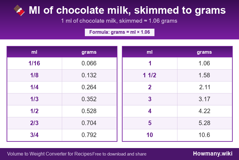 Conversion chart: Ml of chocolate milk, skimmed to grams (1/16 to 10 ml). 1 ml ≈ 1.06 grams.
