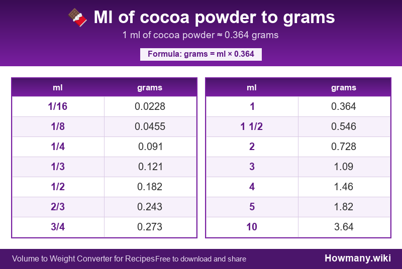 Conversion chart: Ml of cocoa powder to grams (1/16 to 10 ml). 1 ml ≈ 0.364 grams.