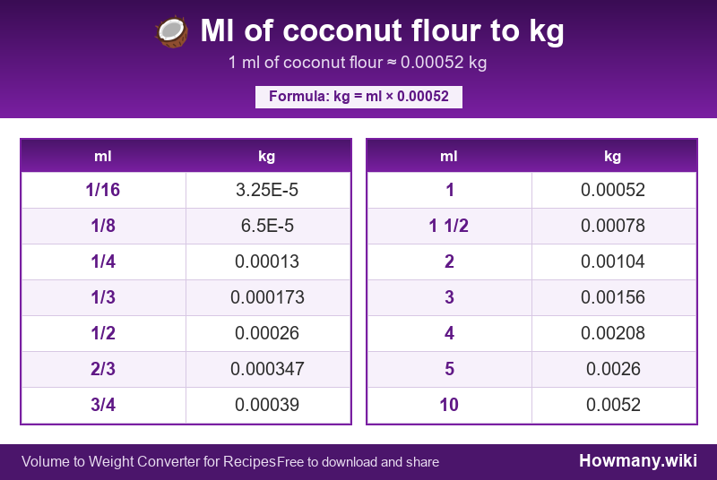 How to convert ml of coconut flour to kg? Conversion chart: Ml of coconut flour to kg (1/16 to 10 ml). 1 ml ≈ 0.00052 kg.