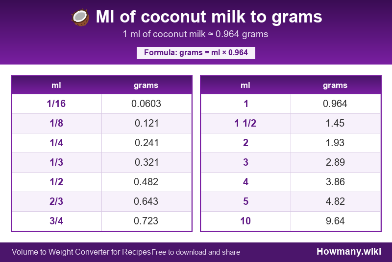 How to convert ml of coconut milk to grams? Conversion chart: Ml of coconut milk to grams (1/16 to 10 ml). 1 ml ≈ 0.964 grams.