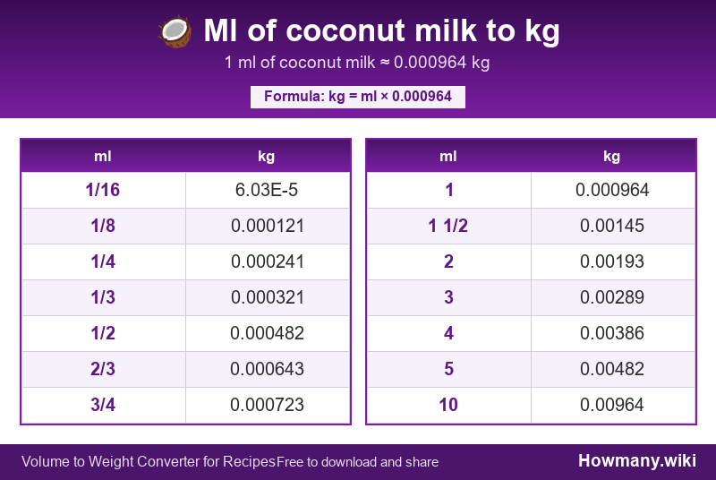 How to convert ml of coconut milk to kg? Conversion chart: Ml of coconut milk to kg (1/16 to 10 ml). 1 ml ≈ 0.000964 kg.