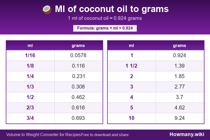 How to convert ml of coconut oil to grams? Conversion chart: Ml of coconut oil to grams (1/16 to 10 ml). 1 ml ≈ 0.924 grams.