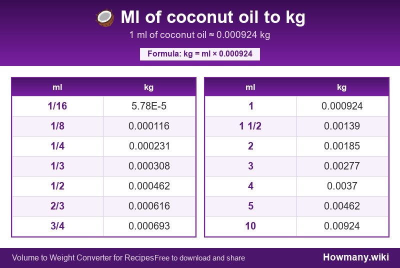 Conversion chart: Ml of coconut oil to kg (1/16 to 10 ml). 1 ml ≈ 0.000924 kg.