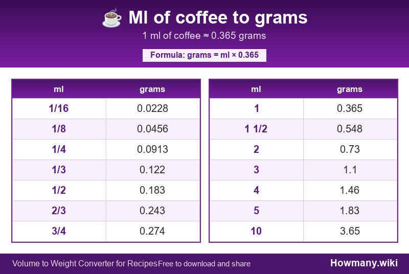 Conversion chart: Ml of coffee to grams (1/16 to 10 ml). 1 ml ≈ 0.365 grams.
