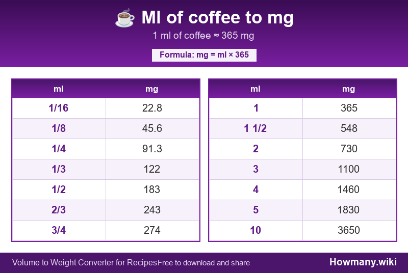 How to convert ml of coffee to mg? Conversion chart: Ml of coffee to mg (1/16 to 10 ml). 1 ml ≈ 365 mg.