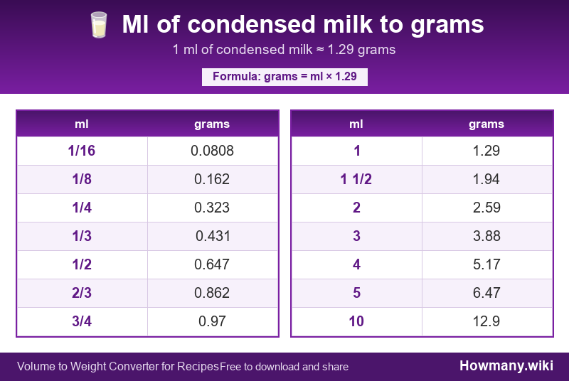 Conversion chart: Ml of condensed milk to grams (1/16 to 10 ml). 1 ml ≈ 1.29 grams.