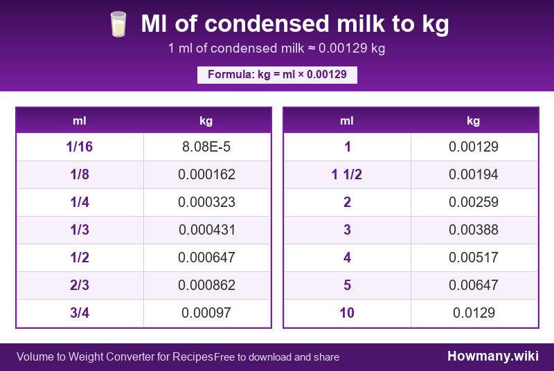 Conversion chart: Ml of condensed milk to kg (1/16 to 10 ml). 1 ml ≈ 0.00129 kg.