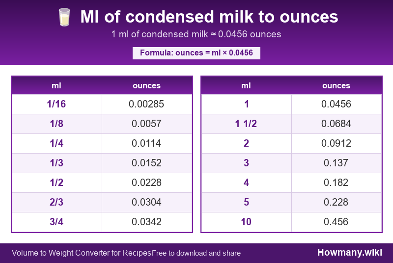 How to convert ml of condensed milk to ounces? Conversion chart: Ml of condensed milk to ounces (1/16 to 10 ml). 1 ml ≈ 0.0456 ounces.