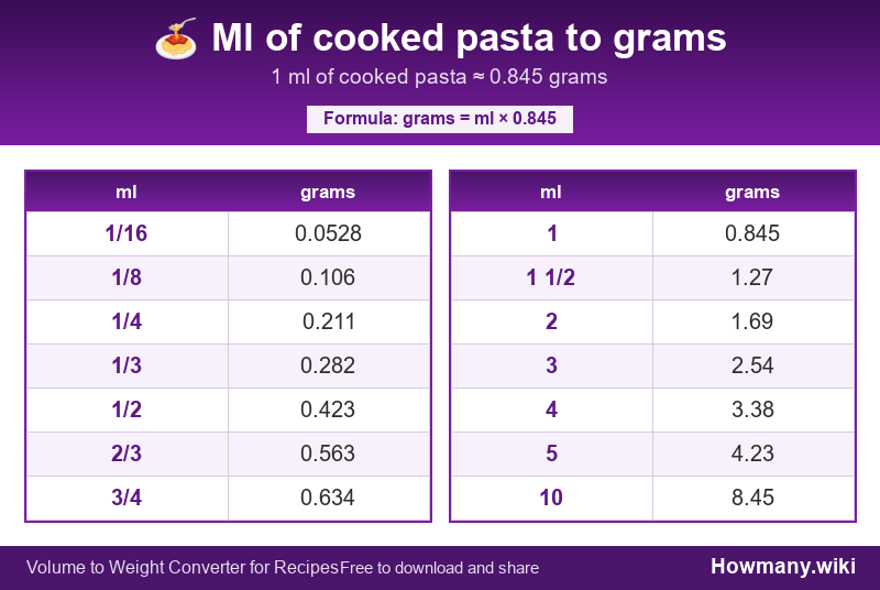 Conversion chart: Ml of cooked pasta to grams (1/16 to 10 ml). 1 ml ≈ 0.845 grams.