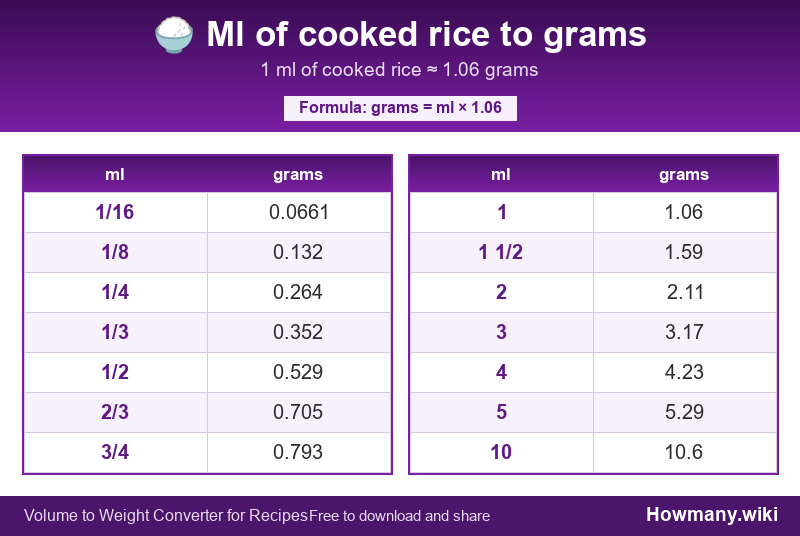 How to convert ml of cooked rice to grams? Conversion chart: Ml of cooked rice to grams (1/16 to 10 ml). 1 ml โ 1.06 grams.