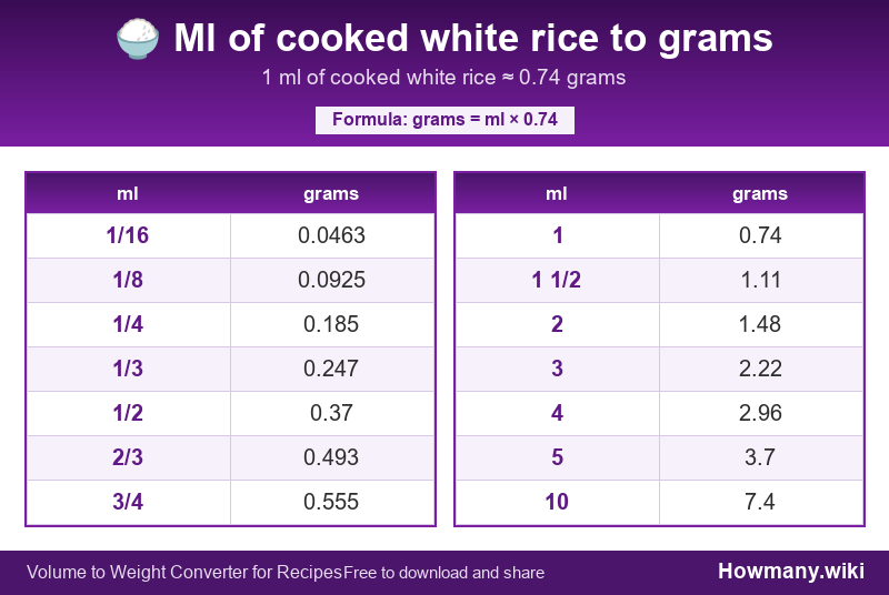 How to convert ml of cooked white rice to grams? Conversion chart: Ml of cooked white rice to grams (1/16 to 10 ml). 1 ml โ 0.74 grams.