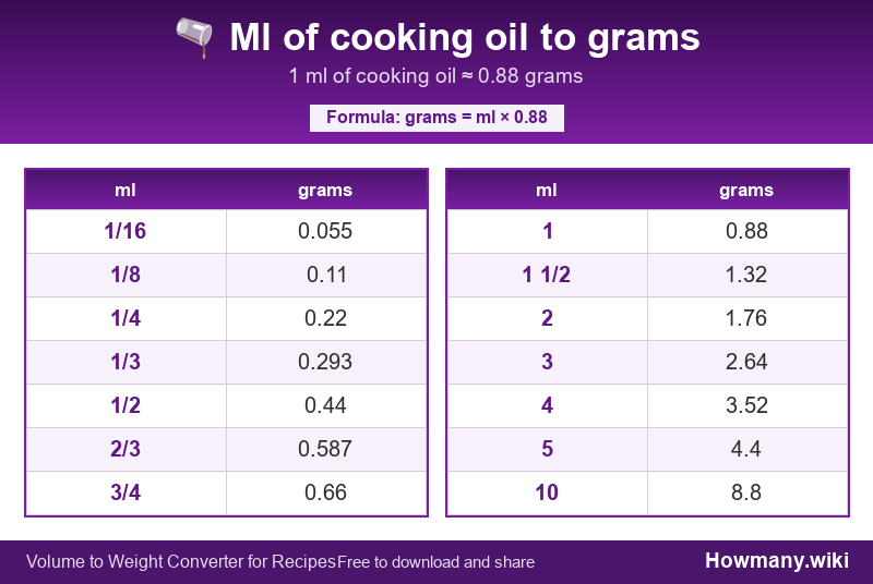How to convert ml of cooking oil to grams? Conversion chart: Ml of cooking oil to grams (1/16 to 10 ml). 1 ml ≈ 0.88 grams.