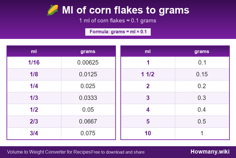 How to convert ml of corn flakes to grams? Conversion chart: Ml of corn flakes to grams (1/16 to 10 ml). 1 ml ≈ 0.1 grams.