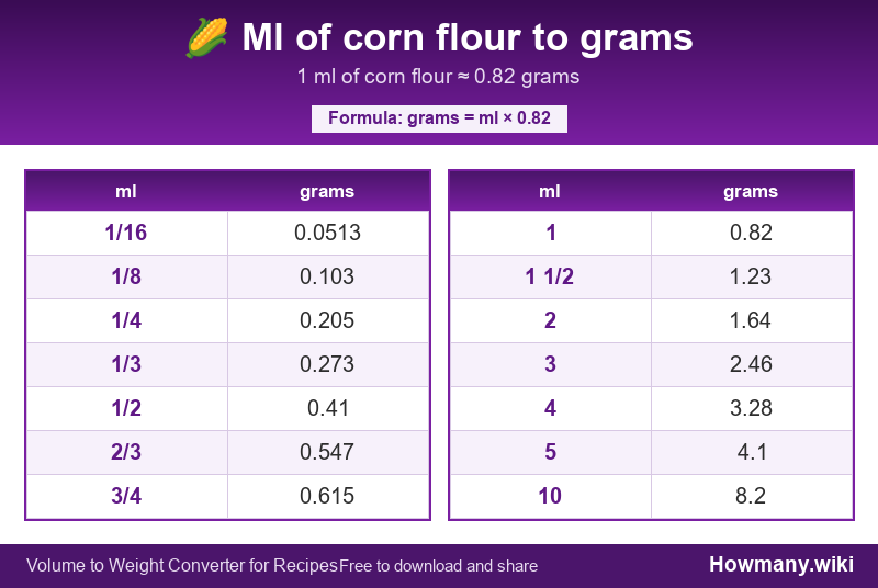 Conversion chart: Ml of corn flour to grams (1/16 to 10 ml). 1 ml ≈ 0.82 grams.