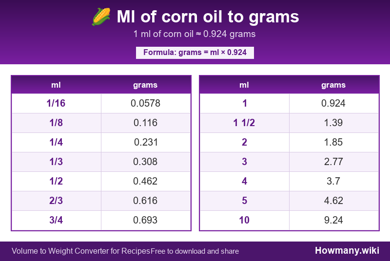 Conversion chart: Ml of corn oil to grams (1/16 to 10 ml). 1 ml ≈ 0.924 grams.