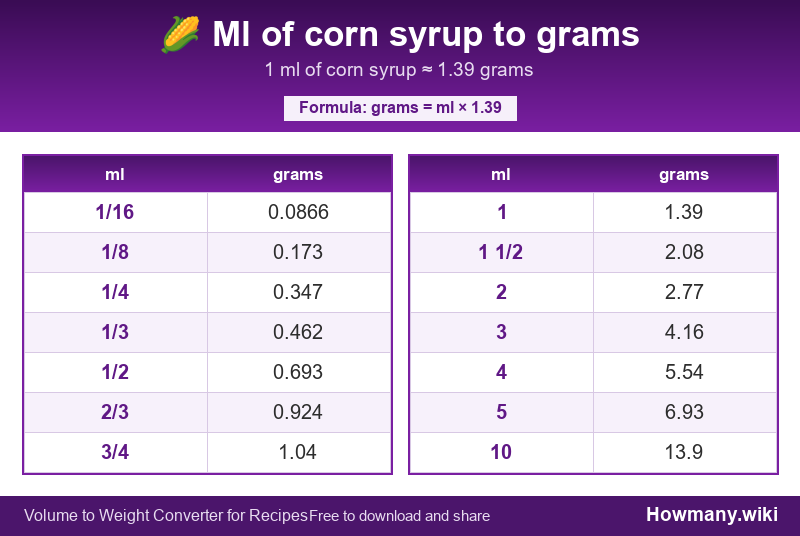 Conversion chart: Ml of corn syrup to grams (1/16 to 10 ml). 1 ml ≈ 1.39 grams.
