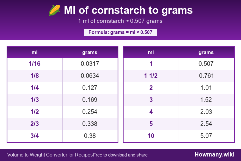 How to convert ml of cornstarch to grams? Conversion chart: Ml of cornstarch to grams (1/16 to 10 ml). 1 ml ≈ 0.507 grams.