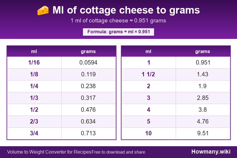 Conversion chart: Ml of cottage cheese to grams (1/16 to 10 ml). 1 ml ≈ 0.951 grams.