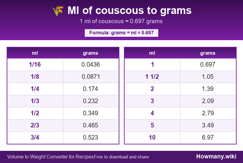 Conversion chart: Ml of couscous to grams (1/16 to 10 ml). 1 ml ≈ 0.697 grams.