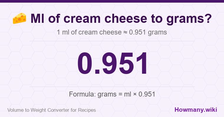 How to convert ml of cream cheese to grams? How to convert ml of cream cheese to grams? 1 ml of cream cheese ≈ 0.951 grams.