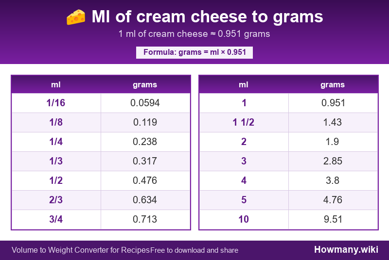 Conversion chart: Ml of cream cheese to grams (1/16 to 10 ml). 1 ml ≈ 0.951 grams.