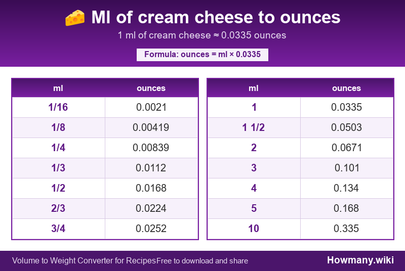 Conversion chart: Ml of cream cheese to ounces (1/16 to 10 ml). 1 ml ≈ 0.0335 ounces.
