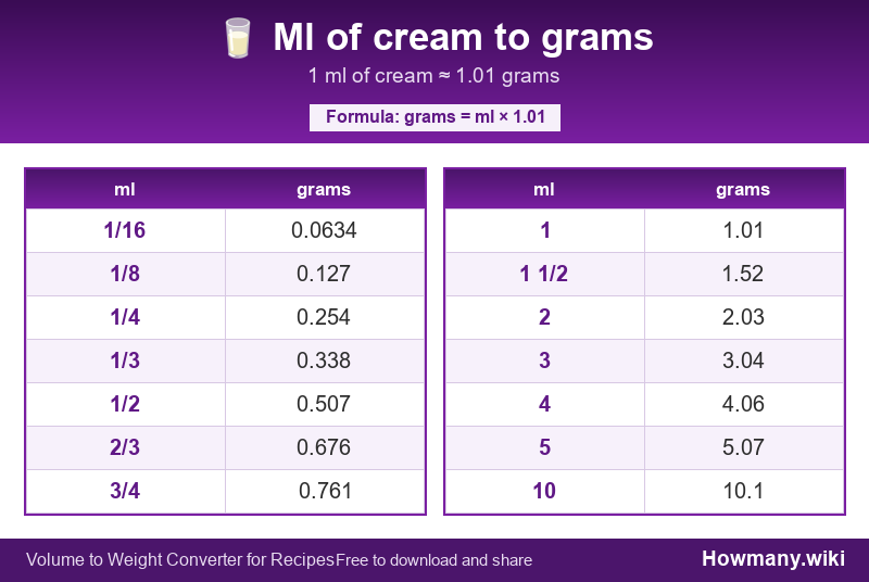 How to convert ml of cream to grams? Conversion chart: Ml of cream to grams (1/16 to 10 ml). 1 ml ≈ 1.01 grams.