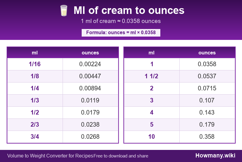 How to convert ml of cream to ounces? Conversion chart: Ml of cream to ounces (1/16 to 10 ml). 1 ml ≈ 0.0358 ounces.