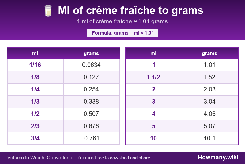 Conversion chart: Ml of crème fraîche to grams (1/16 to 10 ml). 1 ml ≈ 1.01 grams.