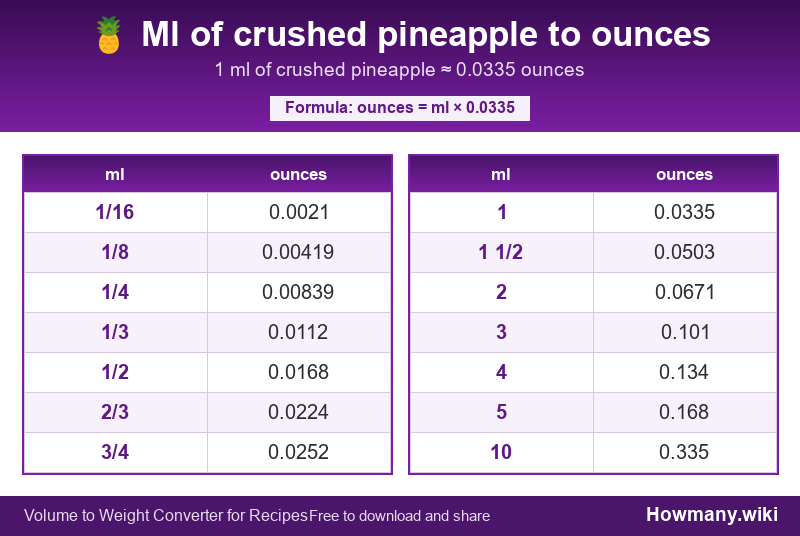 How to convert ml of crushed pineapple to ounces? Conversion chart: Ml of crushed pineapple to ounces (1/16 to 10 ml). 1 ml โ 0.0335 ounces.