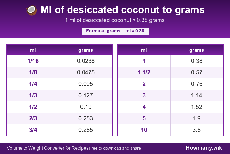 How to convert ml of desiccated coconut to grams? Conversion chart: Ml of desiccated coconut to grams (1/16 to 10 ml). 1 ml ≈ 0.38 grams.