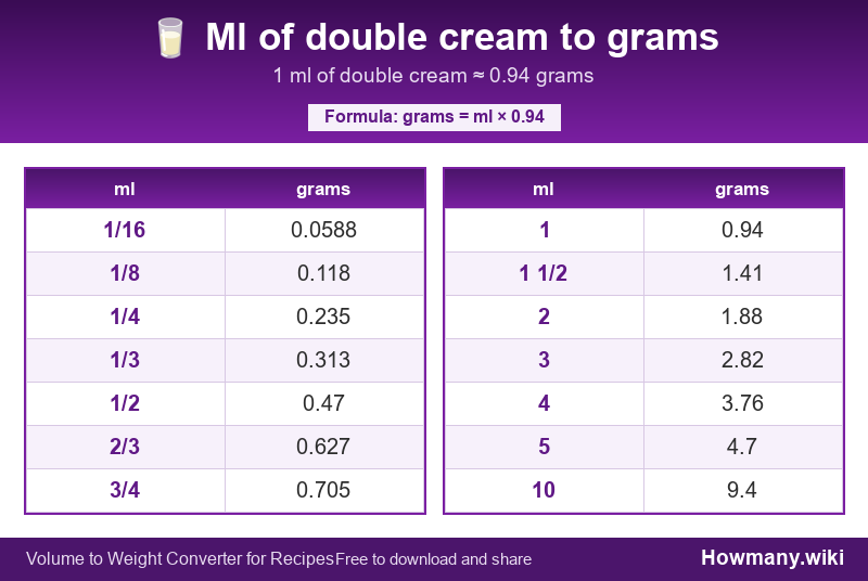 Conversion chart: Ml of double cream to grams (1/16 to 10 ml). 1 ml ≈ 0.94 grams.