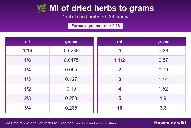 Conversion chart: Ml of dried herbs to grams (1/16 to 10 ml). 1 ml ≈ 0.38 grams.