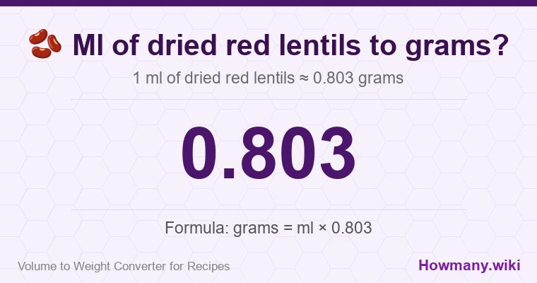 How to convert ml of dried red lentils to grams? 1 ml of dried red lentils ≈ 0.803 grams.