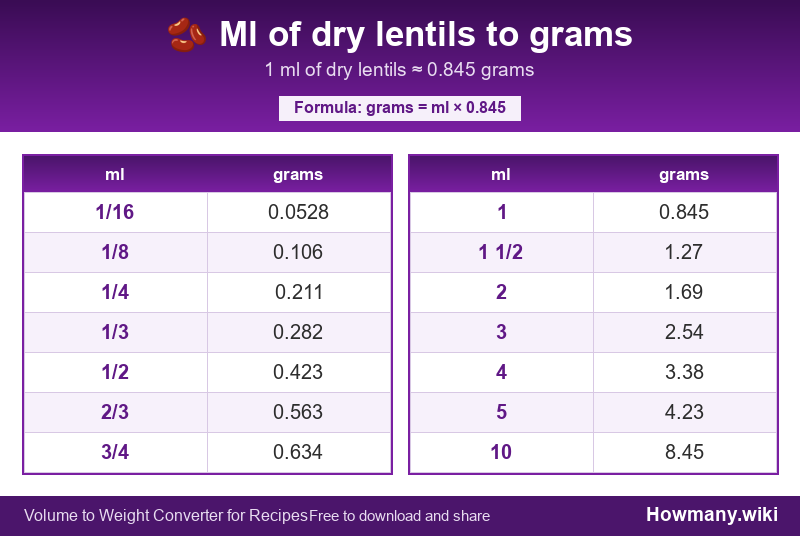 How to convert ml of dry lentils to grams? Conversion chart: Ml of dry lentils to grams (1/16 to 10 ml). 1 ml ≈ 0.845 grams.