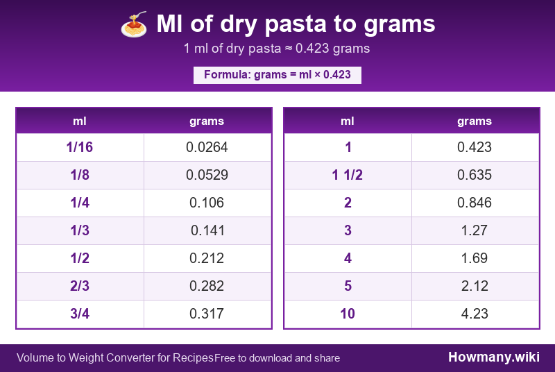 Conversion chart: Ml of dry pasta to grams (1/16 to 10 ml). 1 ml ≈ 0.423 grams.