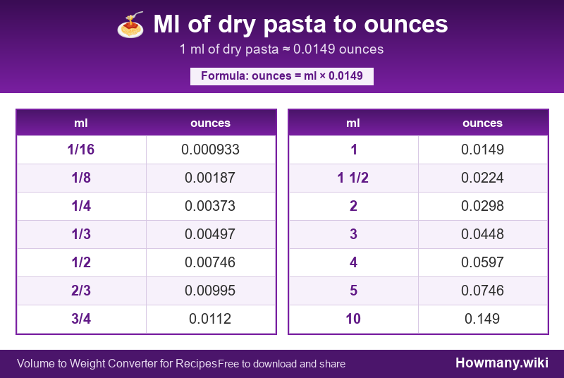 How to convert ml of dry pasta to ounces? Conversion chart: Ml of dry pasta to ounces (1/16 to 10 ml). 1 ml โ 0.0149 ounces.