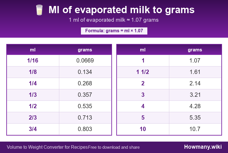 How to convert ml of evaporated milk to grams? Conversion chart: Ml of evaporated milk to grams (1/16 to 10 ml). 1 ml ≈ 1.07 grams.