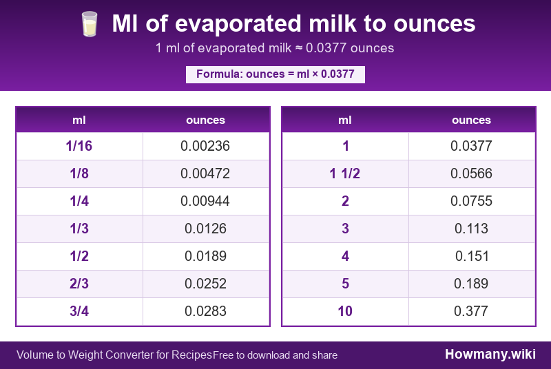 How to convert ml of evaporated milk to ounces? Conversion chart: Ml of evaporated milk to ounces (1/16 to 10 ml). 1 ml ≈ 0.0377 ounces.