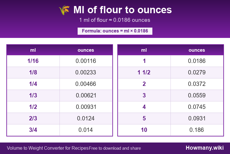 How to convert ml of flour to ounces? Conversion chart: Ml of flour to ounces (1/16 to 10 ml). 1 ml ≈ 0.0186 ounces.
