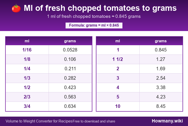 Conversion chart: Ml of fresh chopped tomatoes to grams (1/16 to 10 ml). 1 ml ≈ 0.845 grams.