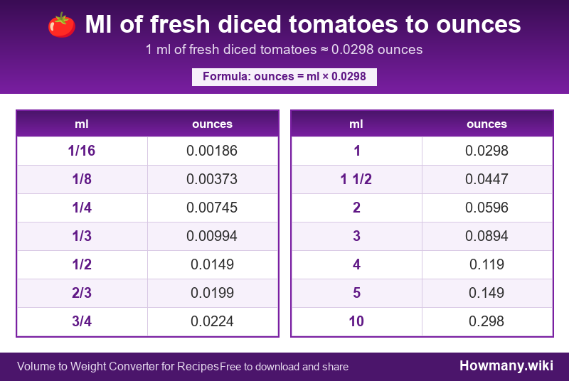 How to convert ml of fresh diced tomatoes to ounces? Conversion chart: Ml of fresh diced tomatoes to ounces (1/16 to 10 ml). 1 ml โ 0.0298 ounces.