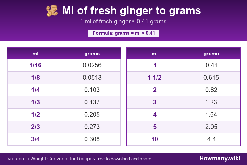 Conversion chart: Ml of fresh ginger to grams (1/16 to 10 ml). 1 ml ≈ 0.41 grams.