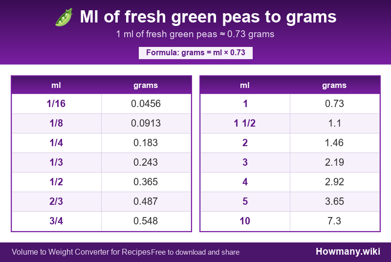 Conversion chart: Ml of fresh green peas to grams (1/16 to 10 ml). 1 ml ≈ 0.73 grams.