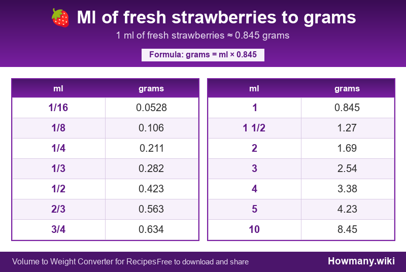 Conversion chart: Ml of fresh strawberries to grams (1/16 to 10 ml). 1 ml ≈ 0.845 grams.