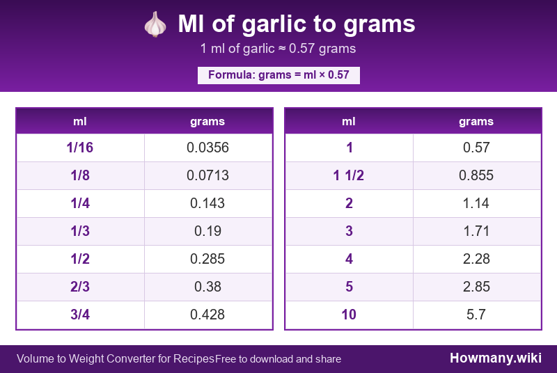 How to convert ml of garlic to grams? Conversion chart: Ml of garlic to grams (1/16 to 10 ml). 1 ml ≈ 0.57 grams.