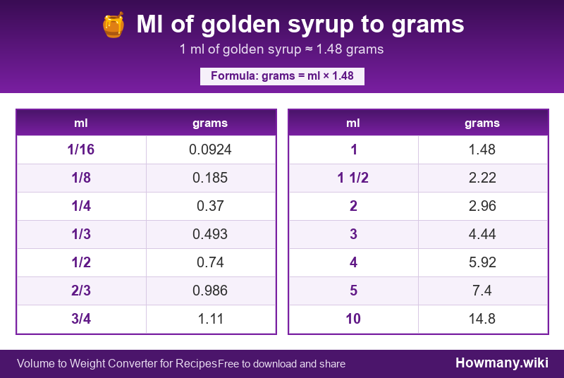 Conversion chart: Ml of golden syrup to grams (1/16 to 10 ml). 1 ml ≈ 1.48 grams.